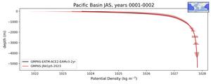 Pacific Basin Potential Density vs depth