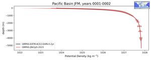 Pacific Basin Potential Density vs depth