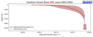 Southern Ocean Basin Potential Density vs depth