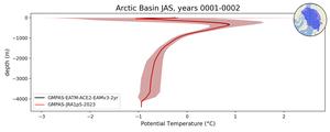 Arctic Basin Potential Temperature vs depth