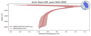 Arctic Basin Potential Temperature vs depth