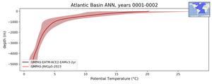 Atlantic Basin Potential Temperature vs depth