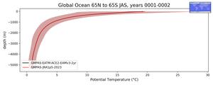 Global Ocean 65N to 65S Potential Temperature vs depth