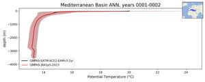 Mediterranean Basin Potential Temperature vs depth