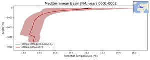 Mediterranean Basin Potential Temperature vs depth