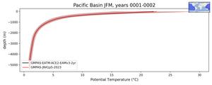 Pacific Basin Potential Temperature vs depth