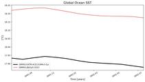 Running Mean of Global Ocean Sea Surface Temperature