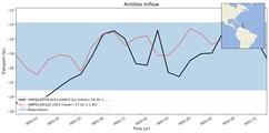 Transport through the Antilles Inflow Transect