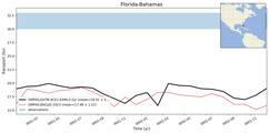 Transport through the Florida-Bahamas Transect