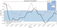 Transport through the Indonesian Throughflow Transect