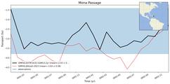 Transport through the Mona Passage Transect