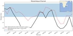 Transport through the Mozambique Channel Transect