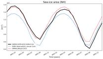 Running mean of NH Sea-ice area