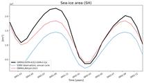 Running mean of SH Sea-ice area
