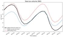 Running mean of NH Sea-ice volume
