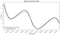 Running mean of SH Sea-ice volume