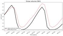 Running mean of NH Snow volume