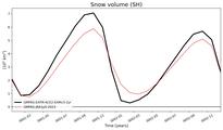 Running mean of SH Snow volume