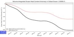 Regional Volume-Integrated Ocean Heat Content Anomaly in Global Ocean (-10000.0 < z < 0.0 m)