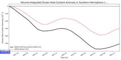Regional Volume-Integrated Ocean Heat Content Anomaly in Southern Hemisphere (-10000.0 < z < 0.0 m)