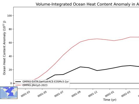 Ocean Basins Time Series