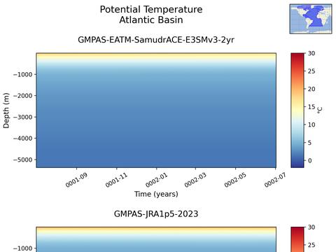 Ocean Basins Time Series vs Depths