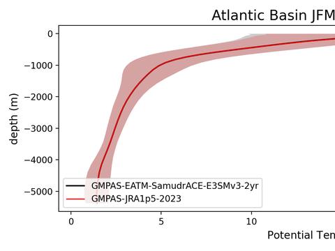 Ocean Basin Profiles