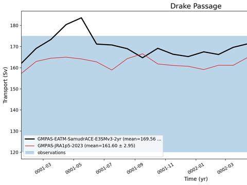 Transport Time Series