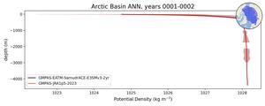 Arctic Basin Potential Density vs depth