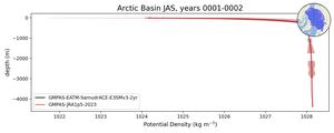 Arctic Basin Potential Density vs depth