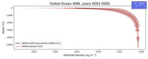 Global Ocean Potential Density vs depth