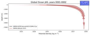 Global Ocean Potential Density vs depth