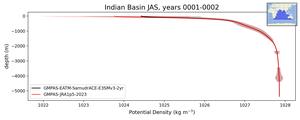 Indian Basin Potential Density vs depth