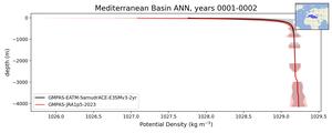 Mediterranean Basin Potential Density vs depth