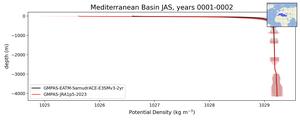 Mediterranean Basin Potential Density vs depth