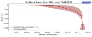 Southern Ocean Basin Potential Density vs depth
