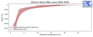 Atlantic Basin Potential Temperature vs depth