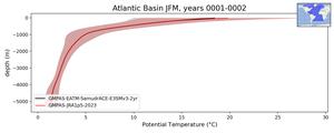 Atlantic Basin Potential Temperature vs depth