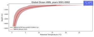 Global Ocean Potential Temperature vs depth