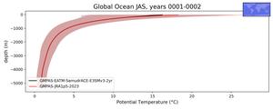 Global Ocean Potential Temperature vs depth
