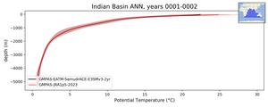 Indian Basin Potential Temperature vs depth