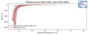Mediterranean Basin Potential Temperature vs depth
