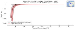 Mediterranean Basin Potential Temperature vs depth