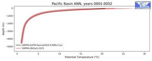 Pacific Basin Potential Temperature vs depth