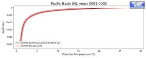 Pacific Basin Potential Temperature vs depth