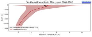 Southern Ocean Basin Potential Temperature vs depth
