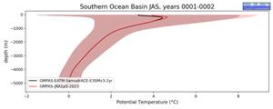 Southern Ocean Basin Potential Temperature vs depth