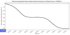 Regional Volume-Integrated Ocean Heat Content Anomaly in Global Ocean (-10000.0 < z < 0.0 m)