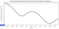 Regional Volume-Integrated Ocean Heat Content Anomaly in Southern Hemisphere (-10000.0 < z < 0.0 m)