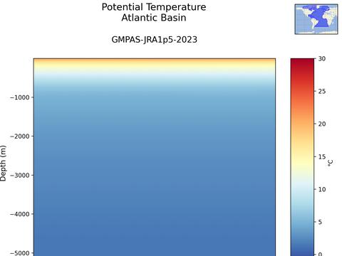 Ocean Basins Time Series vs Depths